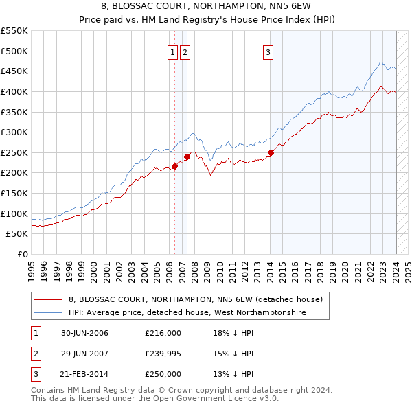 8, BLOSSAC COURT, NORTHAMPTON, NN5 6EW: Price paid vs HM Land Registry's House Price Index