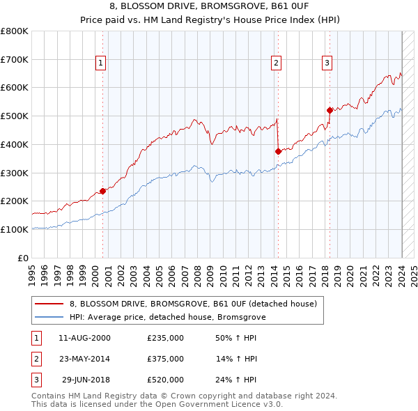 8, BLOSSOM DRIVE, BROMSGROVE, B61 0UF: Price paid vs HM Land Registry's House Price Index