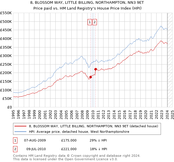 8, BLOSSOM WAY, LITTLE BILLING, NORTHAMPTON, NN3 9ET: Price paid vs HM Land Registry's House Price Index