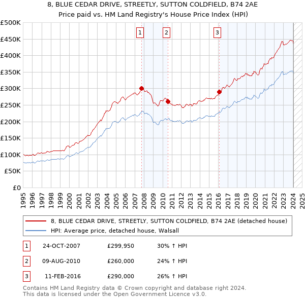 8, BLUE CEDAR DRIVE, STREETLY, SUTTON COLDFIELD, B74 2AE: Price paid vs HM Land Registry's House Price Index