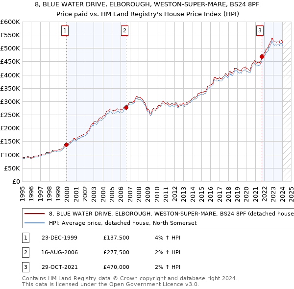 8, BLUE WATER DRIVE, ELBOROUGH, WESTON-SUPER-MARE, BS24 8PF: Price paid vs HM Land Registry's House Price Index