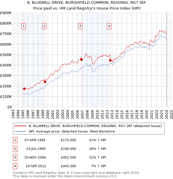 8, BLUEBELL DRIVE, BURGHFIELD COMMON, READING, RG7 3EF: Price paid vs HM Land Registry's House Price Index