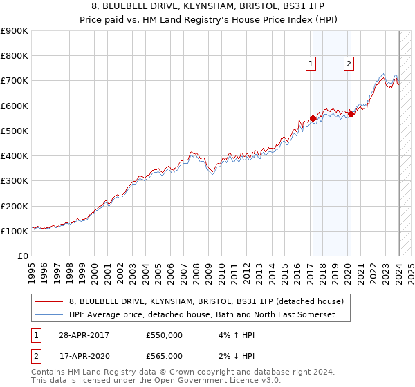 8, BLUEBELL DRIVE, KEYNSHAM, BRISTOL, BS31 1FP: Price paid vs HM Land Registry's House Price Index