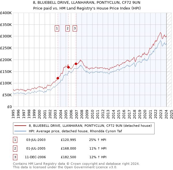 8, BLUEBELL DRIVE, LLANHARAN, PONTYCLUN, CF72 9UN: Price paid vs HM Land Registry's House Price Index