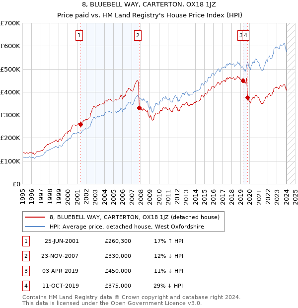 8, BLUEBELL WAY, CARTERTON, OX18 1JZ: Price paid vs HM Land Registry's House Price Index