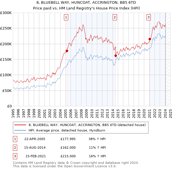 8, BLUEBELL WAY, HUNCOAT, ACCRINGTON, BB5 6TD: Price paid vs HM Land Registry's House Price Index