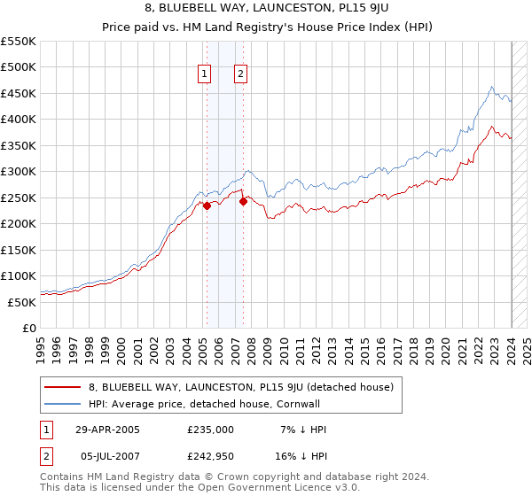 8, BLUEBELL WAY, LAUNCESTON, PL15 9JU: Price paid vs HM Land Registry's House Price Index