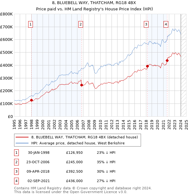 8, BLUEBELL WAY, THATCHAM, RG18 4BX: Price paid vs HM Land Registry's House Price Index