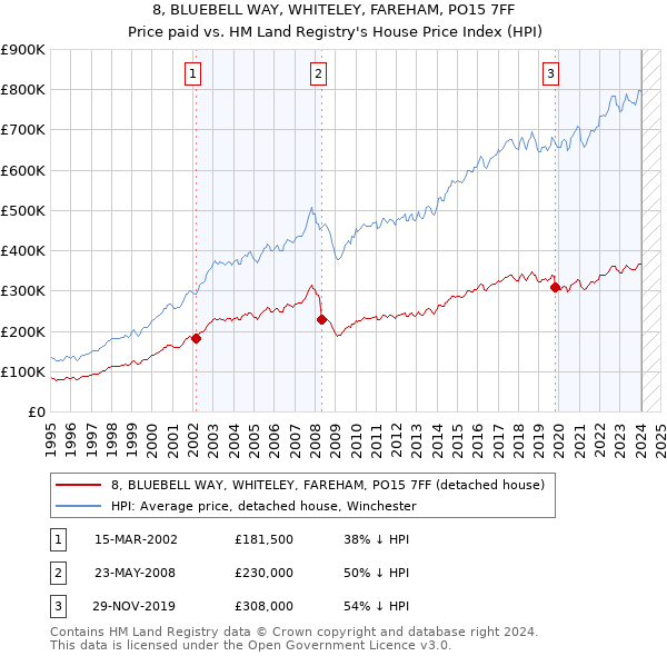 8, BLUEBELL WAY, WHITELEY, FAREHAM, PO15 7FF: Price paid vs HM Land Registry's House Price Index