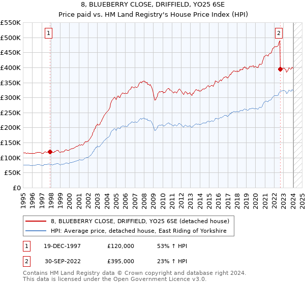 8, BLUEBERRY CLOSE, DRIFFIELD, YO25 6SE: Price paid vs HM Land Registry's House Price Index