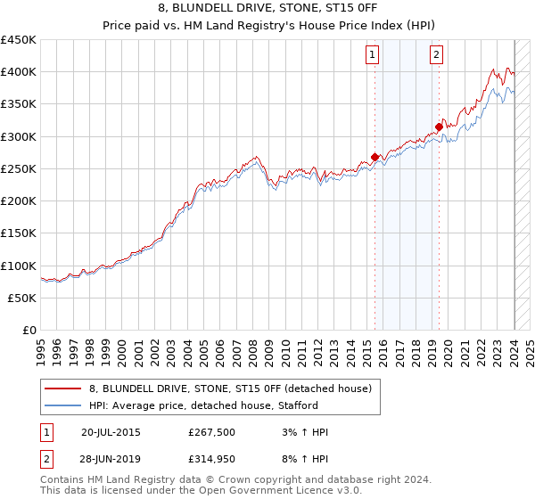 8, BLUNDELL DRIVE, STONE, ST15 0FF: Price paid vs HM Land Registry's House Price Index