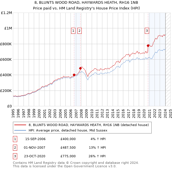 8, BLUNTS WOOD ROAD, HAYWARDS HEATH, RH16 1NB: Price paid vs HM Land Registry's House Price Index