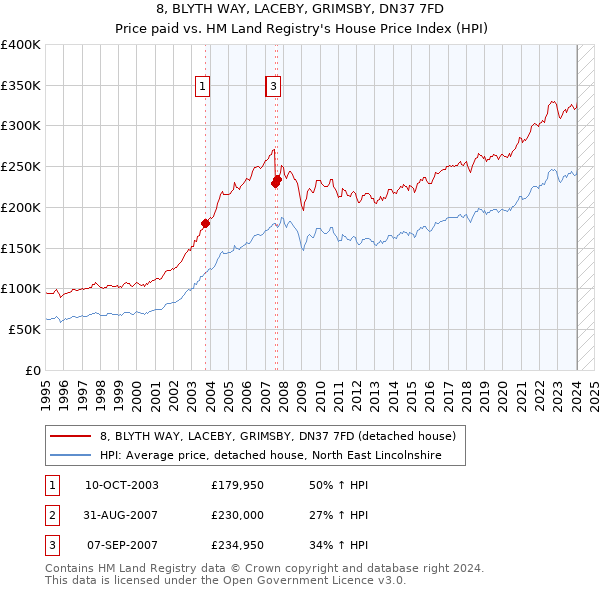 8, BLYTH WAY, LACEBY, GRIMSBY, DN37 7FD: Price paid vs HM Land Registry's House Price Index