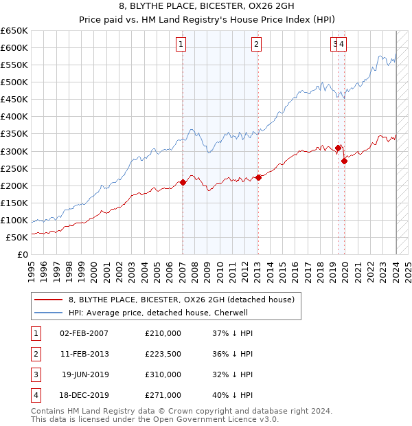 8, BLYTHE PLACE, BICESTER, OX26 2GH: Price paid vs HM Land Registry's House Price Index