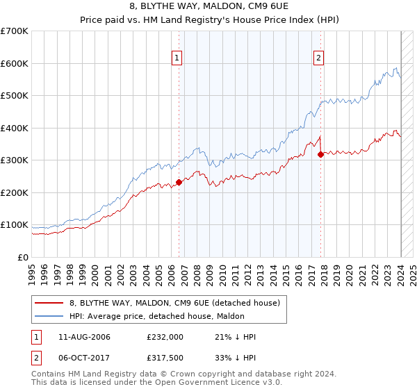 8, BLYTHE WAY, MALDON, CM9 6UE: Price paid vs HM Land Registry's House Price Index