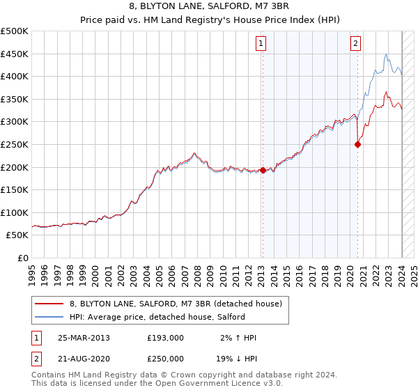 8, BLYTON LANE, SALFORD, M7 3BR: Price paid vs HM Land Registry's House Price Index