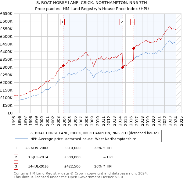 8, BOAT HORSE LANE, CRICK, NORTHAMPTON, NN6 7TH: Price paid vs HM Land Registry's House Price Index