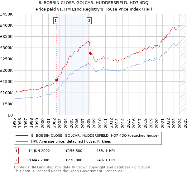 8, BOBBIN CLOSE, GOLCAR, HUDDERSFIELD, HD7 4DQ: Price paid vs HM Land Registry's House Price Index