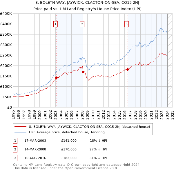 8, BOLEYN WAY, JAYWICK, CLACTON-ON-SEA, CO15 2NJ: Price paid vs HM Land Registry's House Price Index