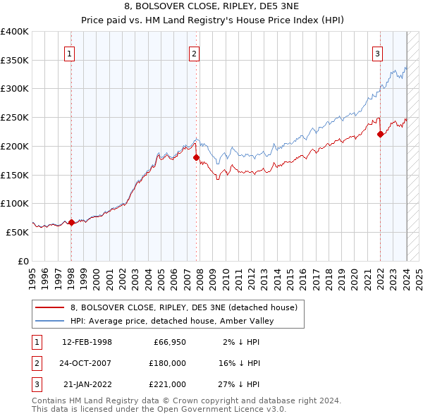 8, BOLSOVER CLOSE, RIPLEY, DE5 3NE: Price paid vs HM Land Registry's House Price Index
