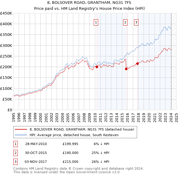 8, BOLSOVER ROAD, GRANTHAM, NG31 7FS: Price paid vs HM Land Registry's House Price Index