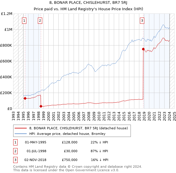 8, BONAR PLACE, CHISLEHURST, BR7 5RJ: Price paid vs HM Land Registry's House Price Index