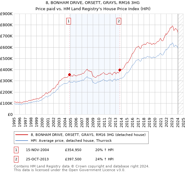 8, BONHAM DRIVE, ORSETT, GRAYS, RM16 3HG: Price paid vs HM Land Registry's House Price Index
