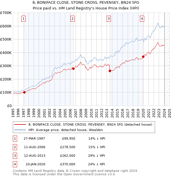 8, BONIFACE CLOSE, STONE CROSS, PEVENSEY, BN24 5FG: Price paid vs HM Land Registry's House Price Index