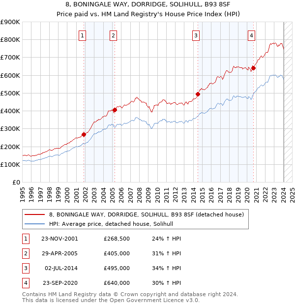 8, BONINGALE WAY, DORRIDGE, SOLIHULL, B93 8SF: Price paid vs HM Land Registry's House Price Index