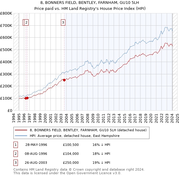 8, BONNERS FIELD, BENTLEY, FARNHAM, GU10 5LH: Price paid vs HM Land Registry's House Price Index
