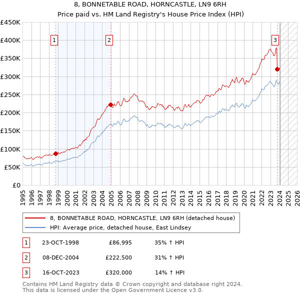 8, BONNETABLE ROAD, HORNCASTLE, LN9 6RH: Price paid vs HM Land Registry's House Price Index