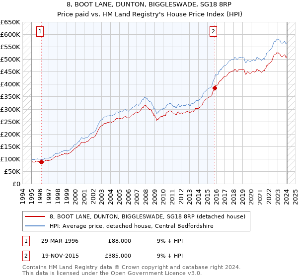 8, BOOT LANE, DUNTON, BIGGLESWADE, SG18 8RP: Price paid vs HM Land Registry's House Price Index