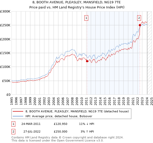 8, BOOTH AVENUE, PLEASLEY, MANSFIELD, NG19 7TE: Price paid vs HM Land Registry's House Price Index