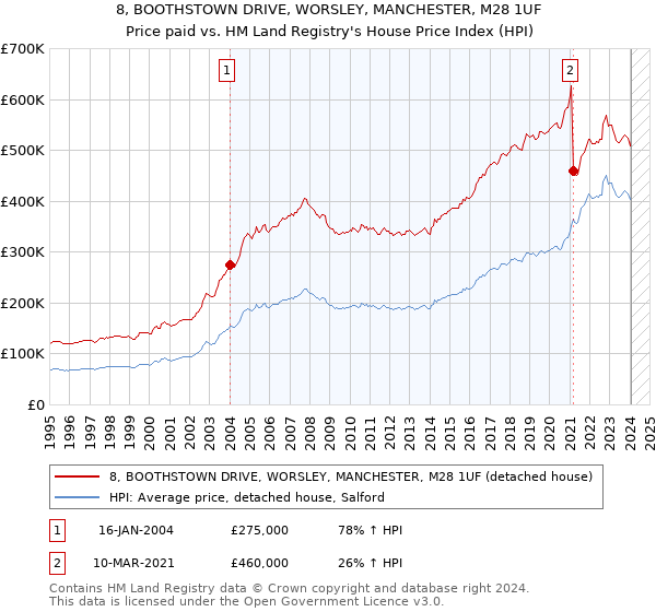 8, BOOTHSTOWN DRIVE, WORSLEY, MANCHESTER, M28 1UF: Price paid vs HM Land Registry's House Price Index