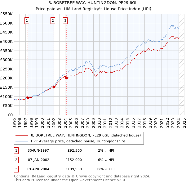 8, BORETREE WAY, HUNTINGDON, PE29 6GL: Price paid vs HM Land Registry's House Price Index