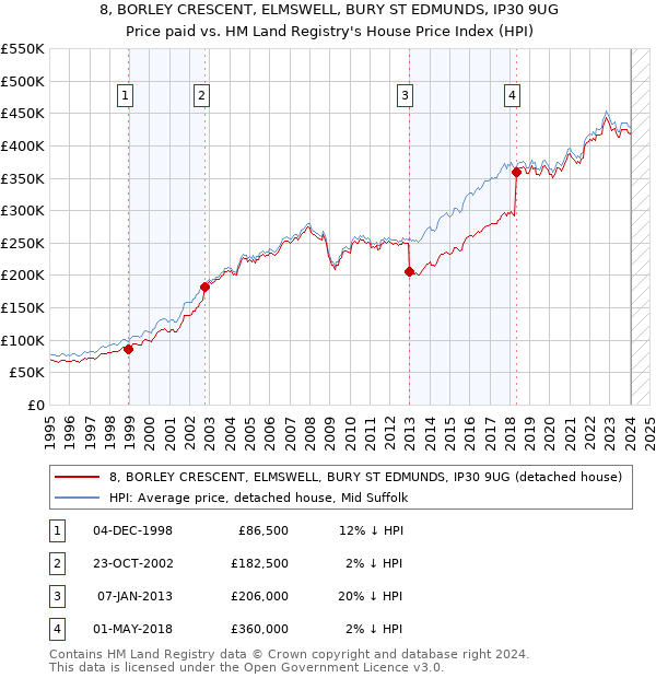 8, BORLEY CRESCENT, ELMSWELL, BURY ST EDMUNDS, IP30 9UG: Price paid vs HM Land Registry's House Price Index