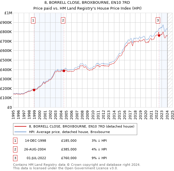 8, BORRELL CLOSE, BROXBOURNE, EN10 7RD: Price paid vs HM Land Registry's House Price Index