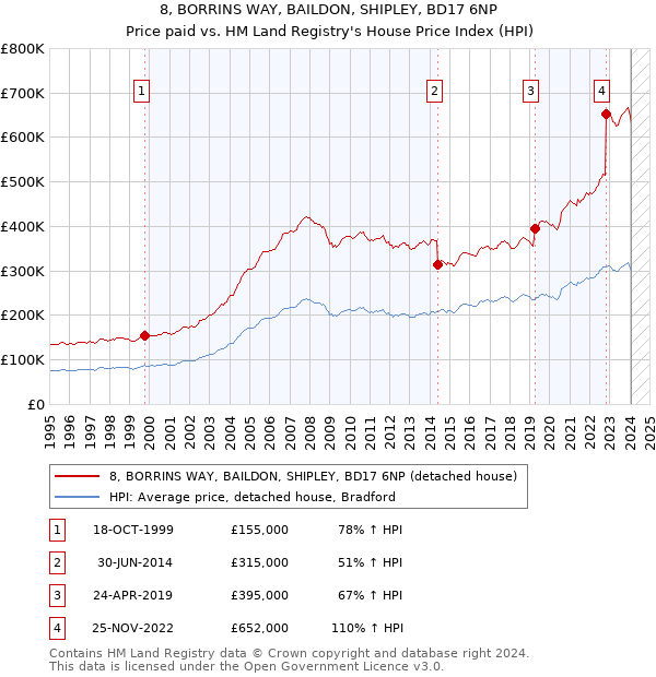 8, BORRINS WAY, BAILDON, SHIPLEY, BD17 6NP: Price paid vs HM Land Registry's House Price Index