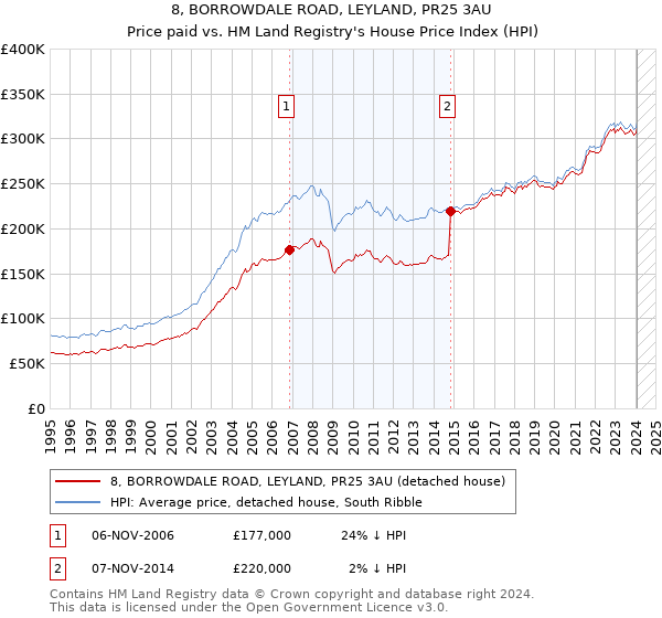 8, BORROWDALE ROAD, LEYLAND, PR25 3AU: Price paid vs HM Land Registry's House Price Index