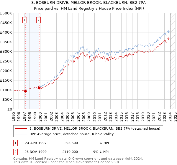 8, BOSBURN DRIVE, MELLOR BROOK, BLACKBURN, BB2 7PA: Price paid vs HM Land Registry's House Price Index