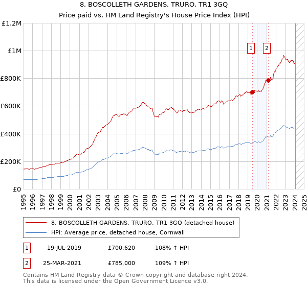 8, BOSCOLLETH GARDENS, TRURO, TR1 3GQ: Price paid vs HM Land Registry's House Price Index