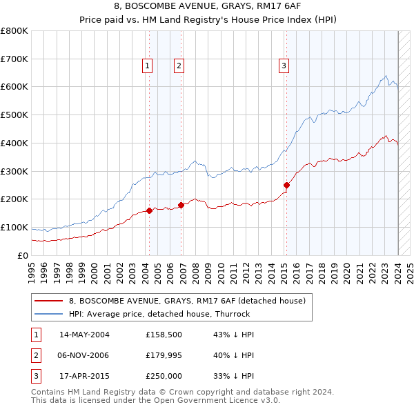 8, BOSCOMBE AVENUE, GRAYS, RM17 6AF: Price paid vs HM Land Registry's House Price Index