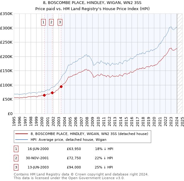 8, BOSCOMBE PLACE, HINDLEY, WIGAN, WN2 3SS: Price paid vs HM Land Registry's House Price Index