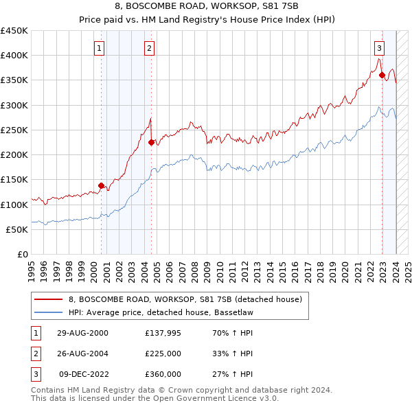 8, BOSCOMBE ROAD, WORKSOP, S81 7SB: Price paid vs HM Land Registry's House Price Index