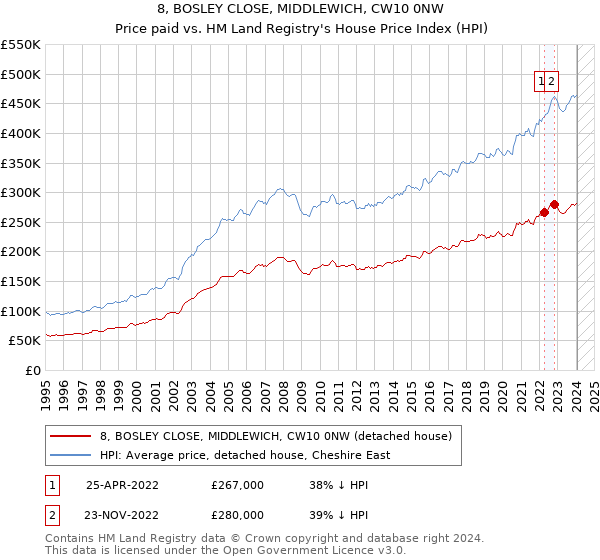 8, BOSLEY CLOSE, MIDDLEWICH, CW10 0NW: Price paid vs HM Land Registry's House Price Index