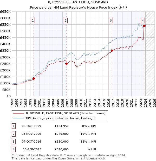 8, BOSVILLE, EASTLEIGH, SO50 4PD: Price paid vs HM Land Registry's House Price Index
