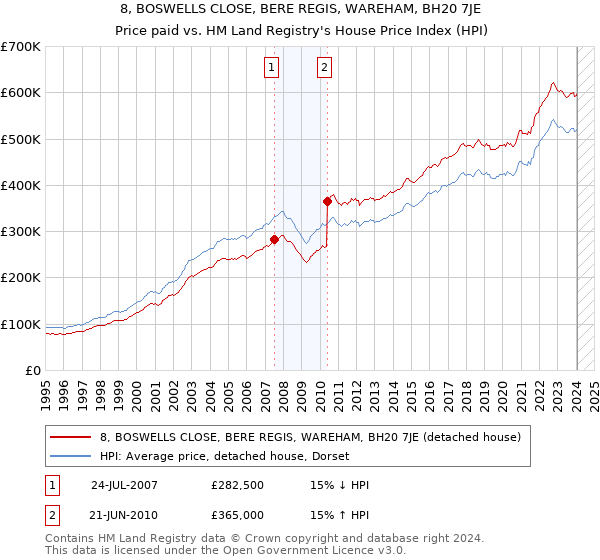 8, BOSWELLS CLOSE, BERE REGIS, WAREHAM, BH20 7JE: Price paid vs HM Land Registry's House Price Index
