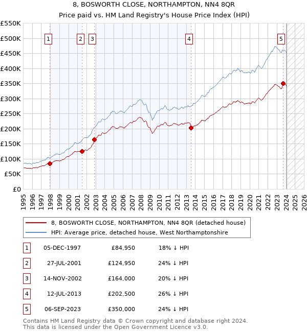 8, BOSWORTH CLOSE, NORTHAMPTON, NN4 8QR: Price paid vs HM Land Registry's House Price Index