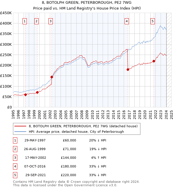 8, BOTOLPH GREEN, PETERBOROUGH, PE2 7WG: Price paid vs HM Land Registry's House Price Index