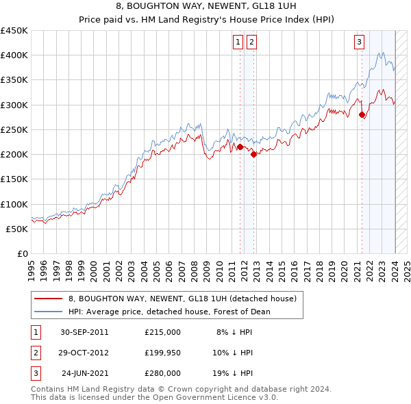 8, BOUGHTON WAY, NEWENT, GL18 1UH: Price paid vs HM Land Registry's House Price Index